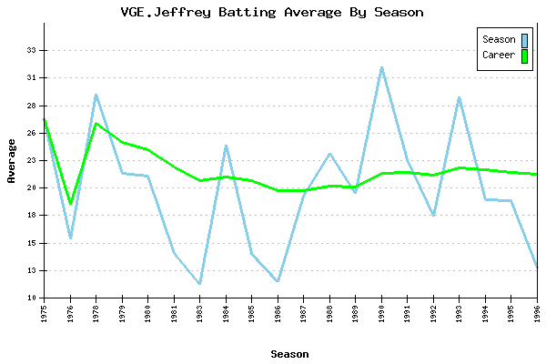 Batting Average Graph for VGE.Jeffrey