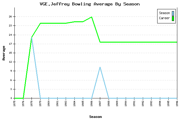 Bowling Average by Season for VGE.Jeffrey