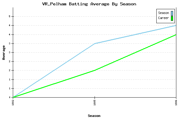 Batting Average Graph for VR.Pelham