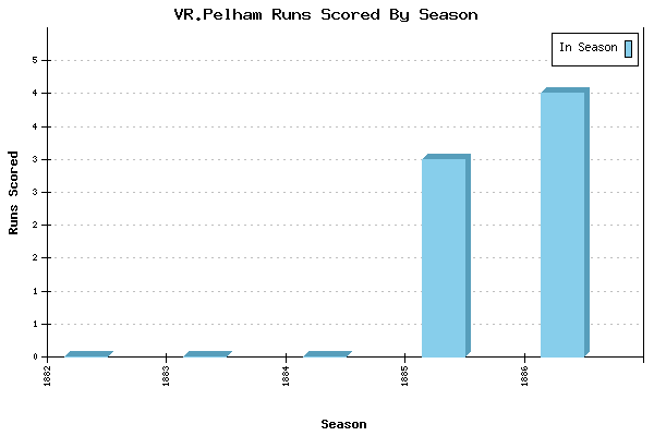 Runs per Season Chart for VR.Pelham