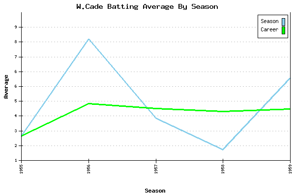 Batting Average Graph for W.Cade