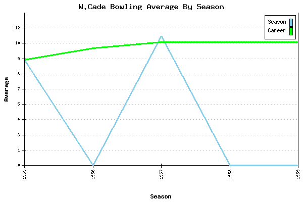 Bowling Average by Season for W.Cade