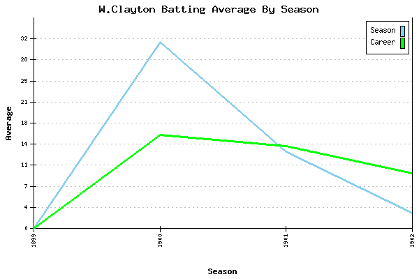 Batting Average Graph for W.Clayton