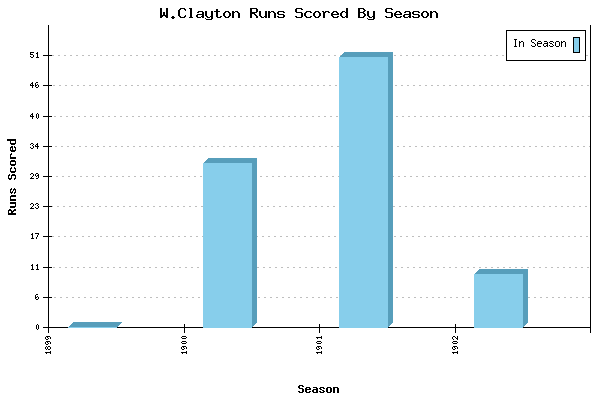Runs per Season Chart for W.Clayton