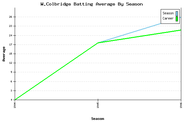 Batting Average Graph for W.Colbridge