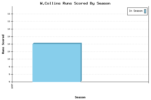 Runs per Season Chart for W.Collins