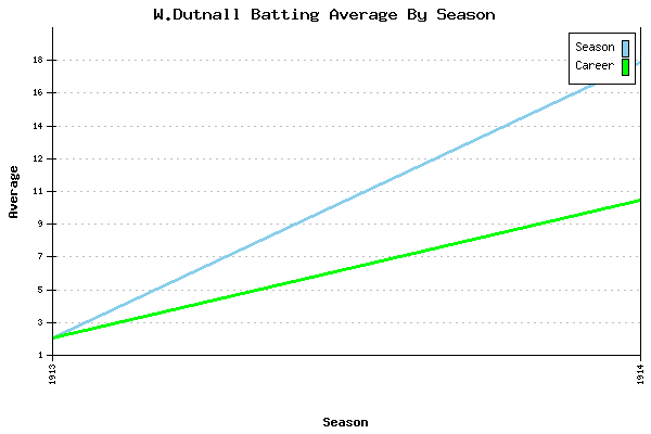 Batting Average Graph for W.Dutnall