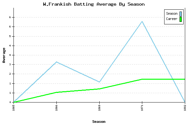 Batting Average Graph for W.Frankish
