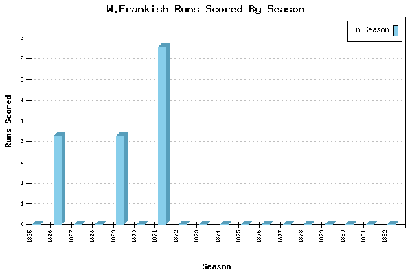 Runs per Season Chart for W.Frankish