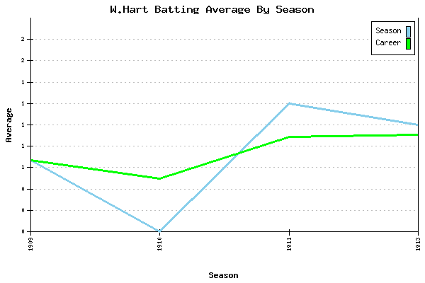 Batting Average Graph for W.Hart