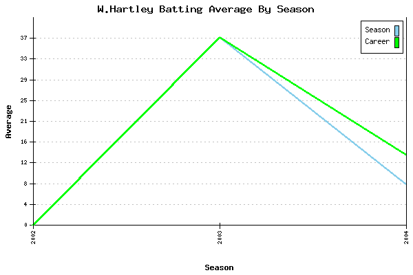 Batting Average Graph for W.Hartley
