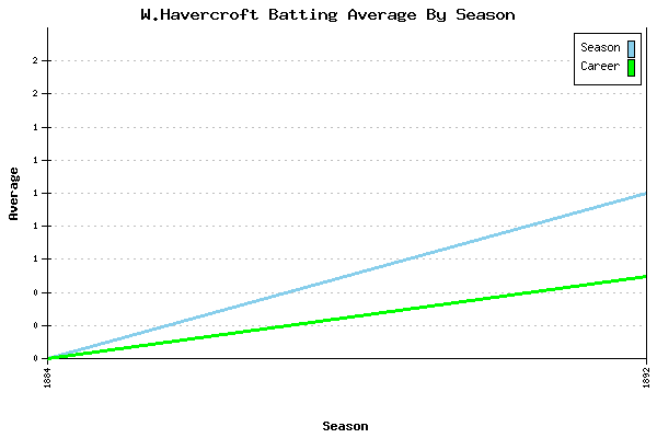 Batting Average Graph for W.Havercroft