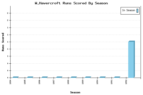 Runs per Season Chart for W.Havercroft
