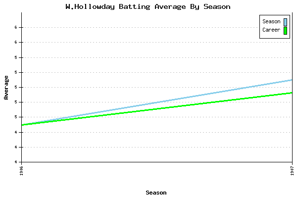 Batting Average Graph for W.Hollowday