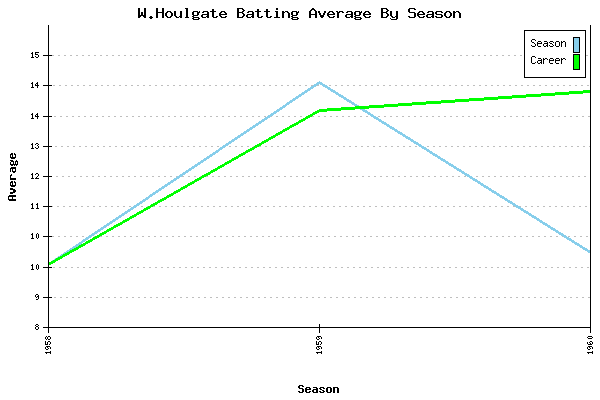 Batting Average Graph for W.Houlgate