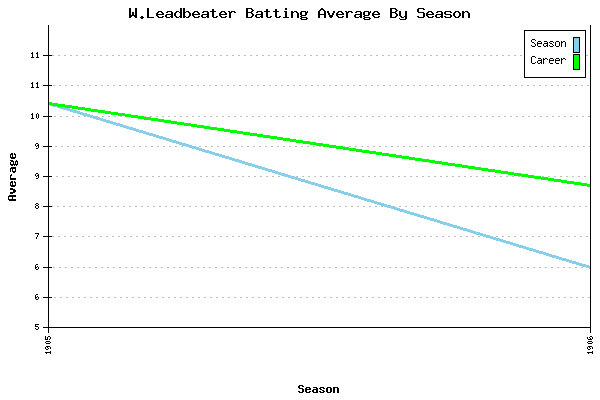 Batting Average Graph for W.Leadbeater