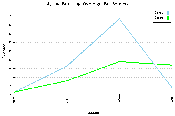 Batting Average Graph for W.Maw