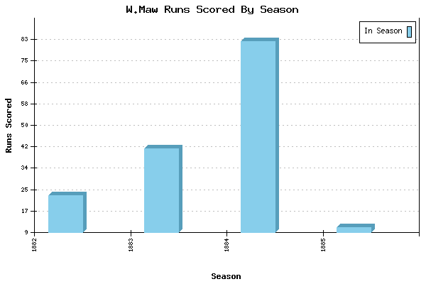 Runs per Season Chart for W.Maw