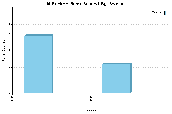 Runs per Season Chart for W.Parker