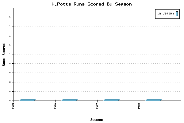 Runs per Season Chart for W.Potts