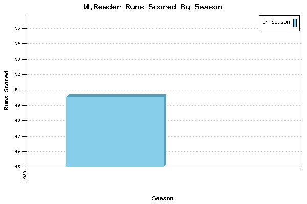 Runs per Season Chart for W.Reader