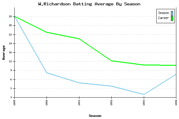 Batting Average Graph for W.Richardson