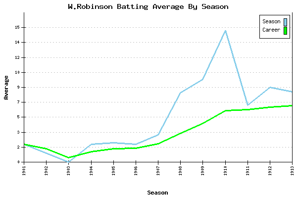 Batting Average Graph for W.Robinson