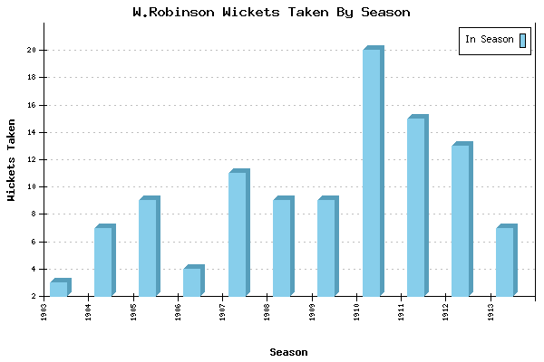 Wickets Taken per Season for W.Robinson