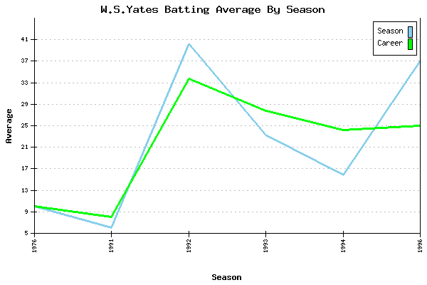 Batting Average Graph for W.S.Yates