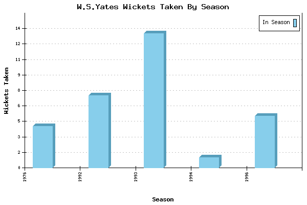 Wickets Taken per Season for W.S.Yates
