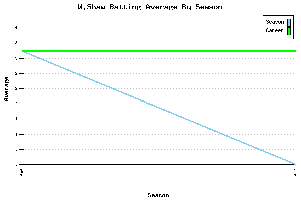 Batting Average Graph for W.Shaw