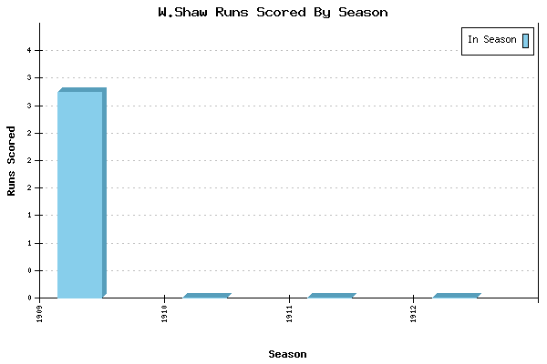 Runs per Season Chart for W.Shaw