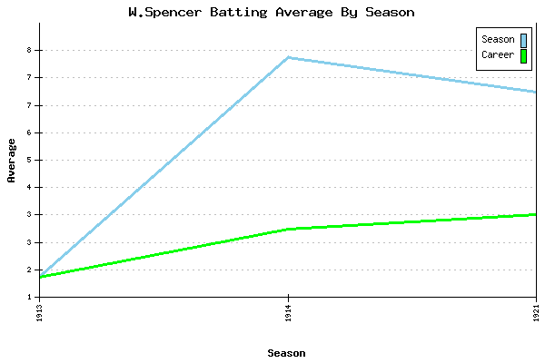 Batting Average Graph for W.Spencer