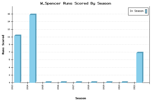 Runs per Season Chart for W.Spencer