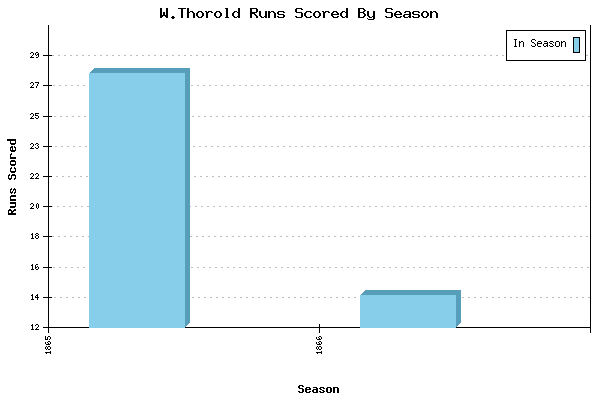 Runs per Season Chart for W.Thorold