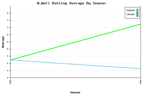 Batting Average Graph for W.Wall