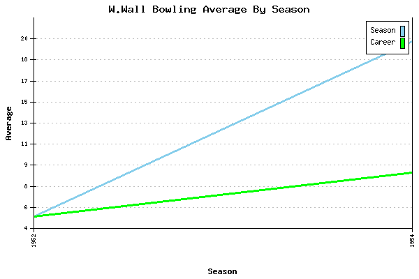 Bowling Average by Season for W.Wall