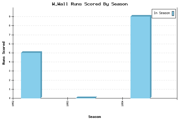 Runs per Season Chart for W.Wall