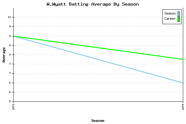 Batting Average Graph for W.Wyatt