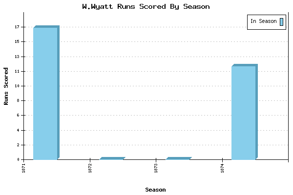 Runs per Season Chart for W.Wyatt