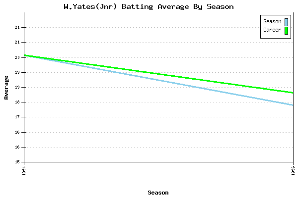 Batting Average Graph for W.Yates(Jnr)