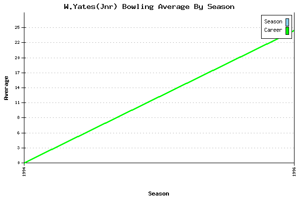 Bowling Average by Season for W.Yates(Jnr)