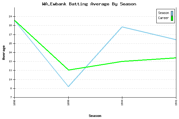 Batting Average Graph for WA.Ewbank
