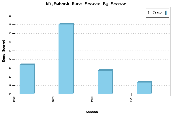 Runs per Season Chart for WA.Ewbank