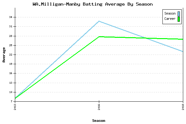 Batting Average Graph for WA.Milligan-Manby