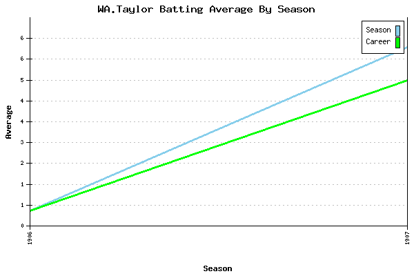 Batting Average Graph for WA.Taylor