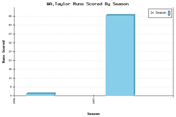 Runs per Season Chart for WA.Taylor