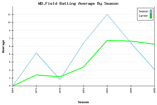 Batting Average Graph for WD.Field