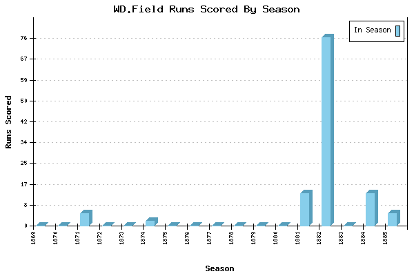 Runs per Season Chart for WD.Field