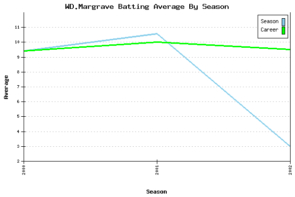 Batting Average Graph for WD.Margrave